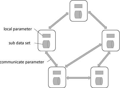 Figure 3 for Feature-Distributed SVRG for High-Dimensional Linear Classification
