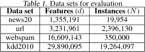 Figure 2 for Feature-Distributed SVRG for High-Dimensional Linear Classification