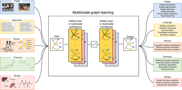 Figure 1 for Geometric multimodal representation learning