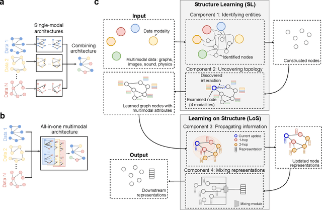 Figure 2 for Geometric multimodal representation learning