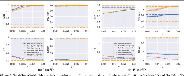 Figure 4 for Semi-Supervised StyleGAN for Disentanglement Learning