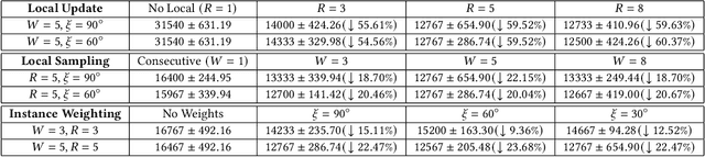 Figure 4 for Towards Communication-efficient Vertical Federated Learning Training via Cache-enabled Local Updates