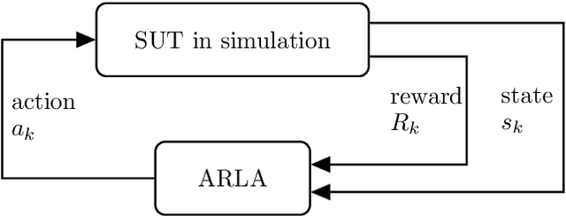 Figure 1 for Learning to falsify automated driving vehicles with prior knowledge