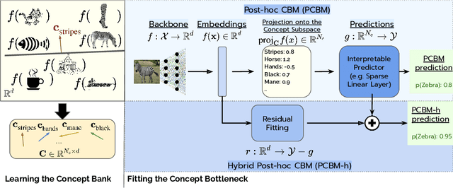 Figure 1 for Post-hoc Concept Bottleneck Models