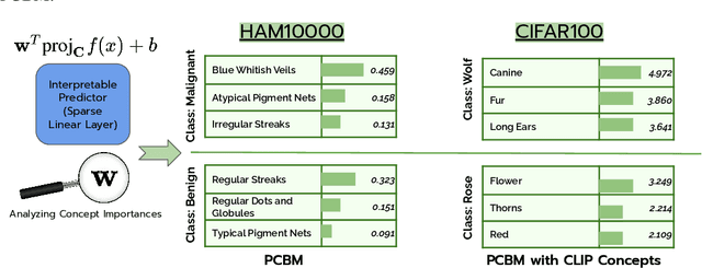 Figure 3 for Post-hoc Concept Bottleneck Models