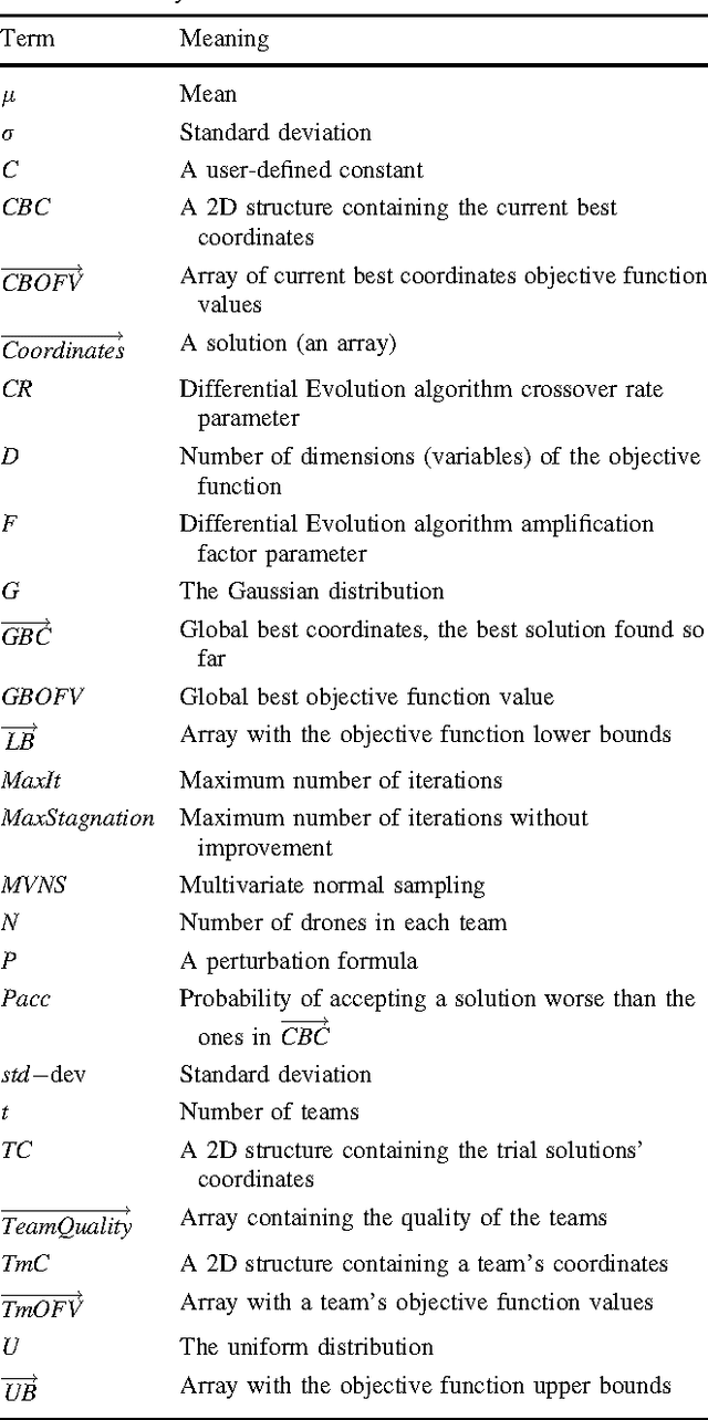 Figure 2 for Drone Squadron Optimization: a Self-adaptive Algorithm for Global Numerical Optimization