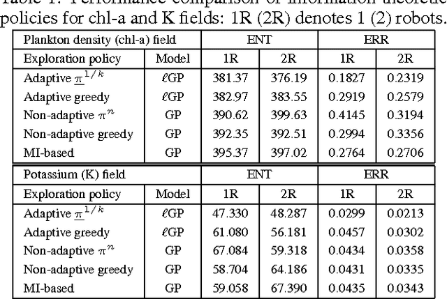 Figure 2 for Information-Theoretic Approach to Efficient Adaptive Path Planning for Mobile Robotic Environmental Sensing