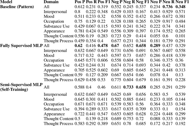 Figure 3 for Distinguishing Clinical Sentiment: The Importance of Domain Adaptation in Psychiatric Patient Health Records