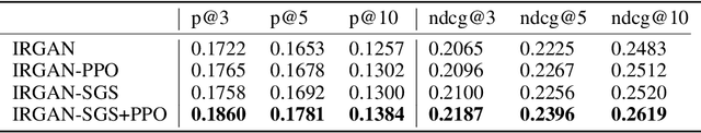 Figure 1 for Proximal Policy Optimization for Improved Convergence in IRGAN