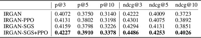 Figure 2 for Proximal Policy Optimization for Improved Convergence in IRGAN