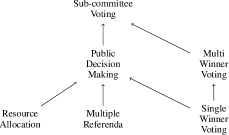 Figure 1 for Sub-committee Approval Voting and Generalised Justified Representation Axioms