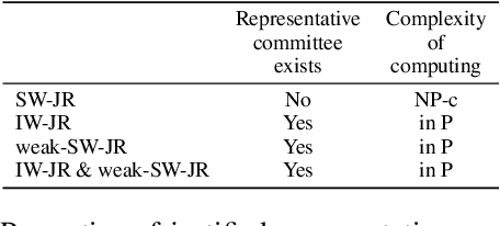 Figure 2 for Sub-committee Approval Voting and Generalised Justified Representation Axioms