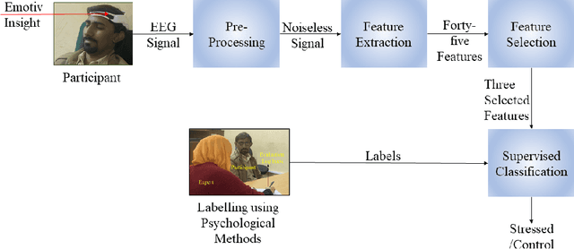 Figure 1 for Electroencephalography based Classification of Long-term Stress using Psychological Labeling