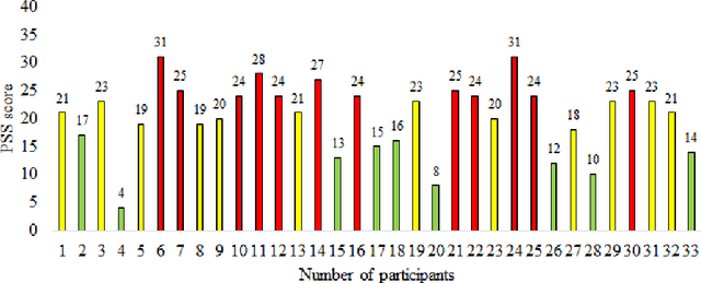 Figure 3 for Electroencephalography based Classification of Long-term Stress using Psychological Labeling