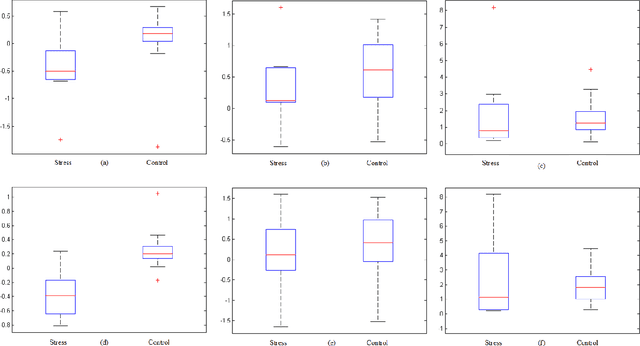 Figure 4 for Electroencephalography based Classification of Long-term Stress using Psychological Labeling