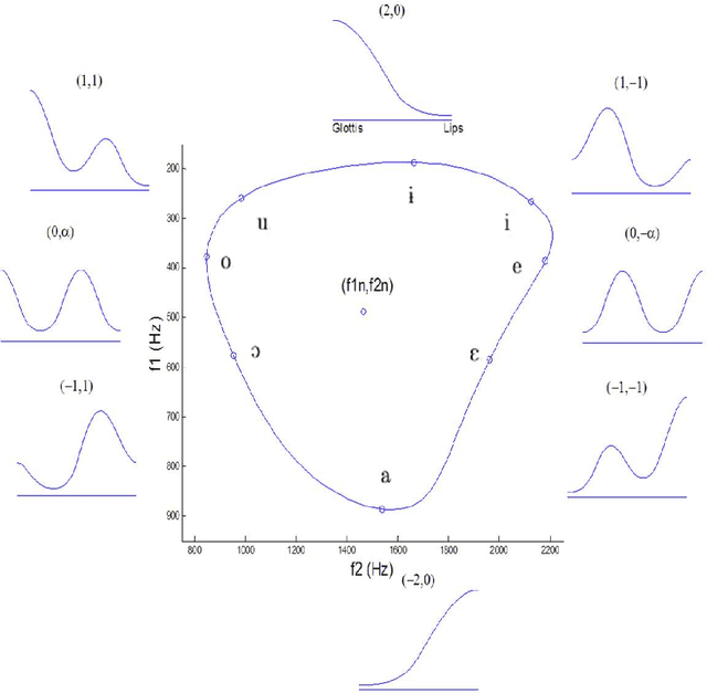 Figure 2 for A mathematical model of the vowel space