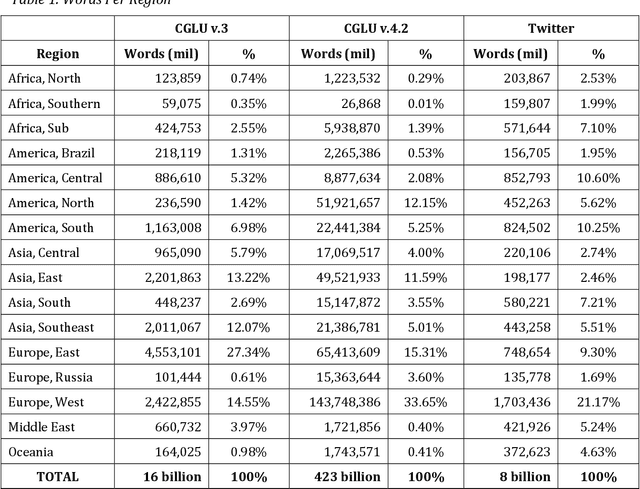 Figure 1 for Mapping Languages: The Corpus of Global Language Use