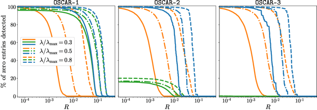 Figure 2 for Safe rules for the identification of zeros in the solutions of the SLOPE problem