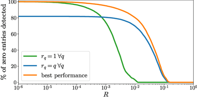 Figure 1 for Safe rules for the identification of zeros in the solutions of the SLOPE problem