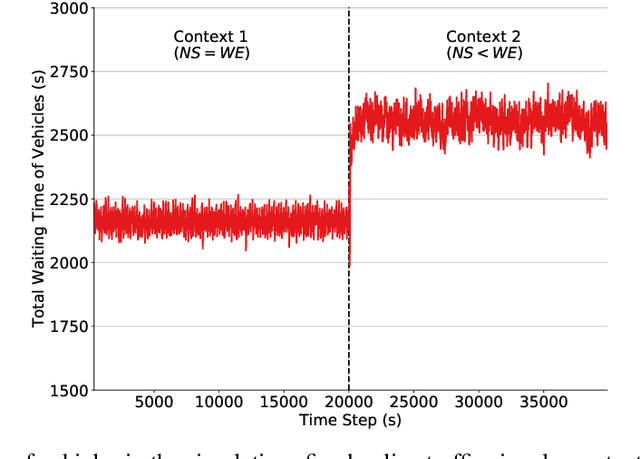 Figure 3 for Quantifying the Impact of Non-Stationarity in Reinforcement Learning-Based Traffic Signal Control