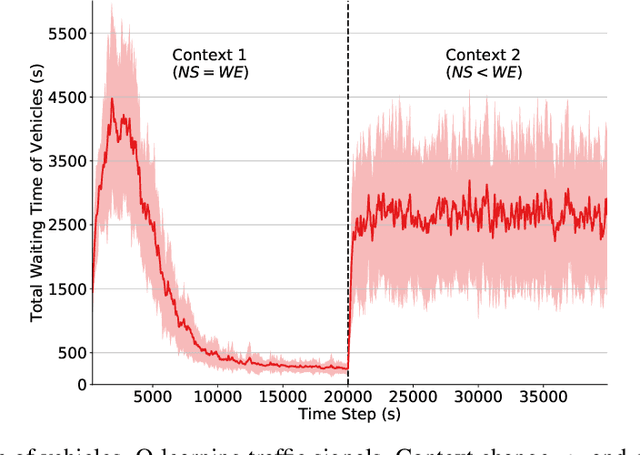 Figure 4 for Quantifying the Impact of Non-Stationarity in Reinforcement Learning-Based Traffic Signal Control