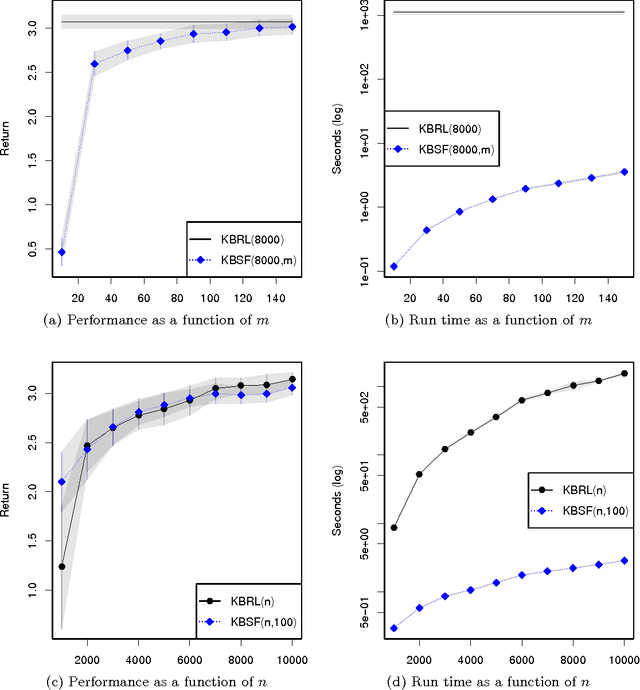 Figure 4 for Practical Kernel-Based Reinforcement Learning