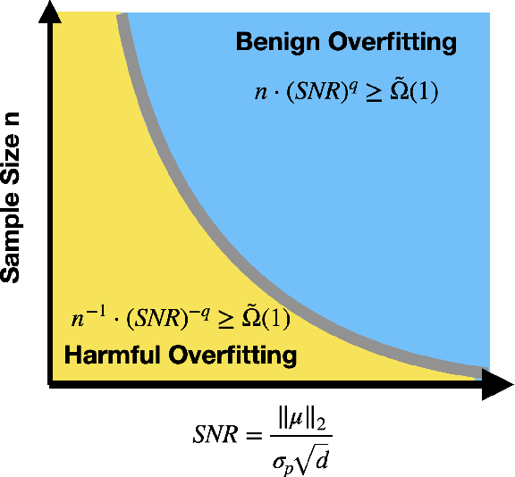 Figure 1 for Benign Overfitting in Two-layer Convolutional Neural Networks