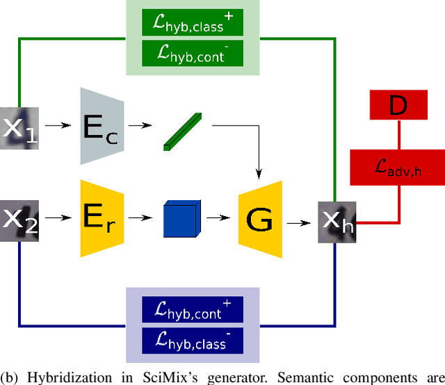 Figure 2 for Swapping Semantic Contents for Mixing Images