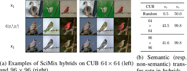 Figure 4 for Swapping Semantic Contents for Mixing Images