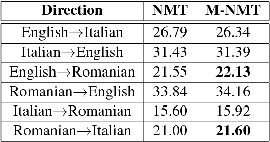 Figure 2 for Multilingual Neural Machine Translation for Zero-Resource Languages