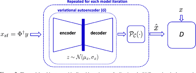 Figure 3 for VAE-GANs for Probabilistic Compressive Image Recovery: Uncertainty Analysis