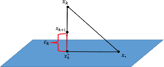 Figure 2 for Convergence Analysis of Inexact Randomized Iterative Methods