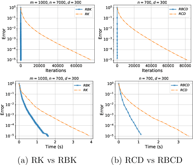 Figure 4 for Convergence Analysis of Inexact Randomized Iterative Methods