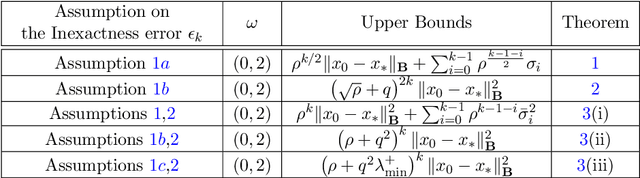 Figure 1 for Convergence Analysis of Inexact Randomized Iterative Methods