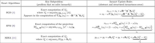 Figure 3 for Convergence Analysis of Inexact Randomized Iterative Methods