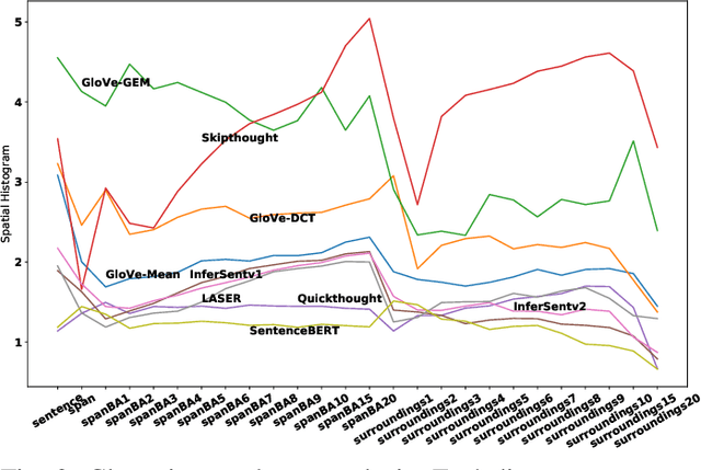 Figure 2 for Clustering and Network Analysis for the Embedding Spaces of Sentences and Sub-Sentences