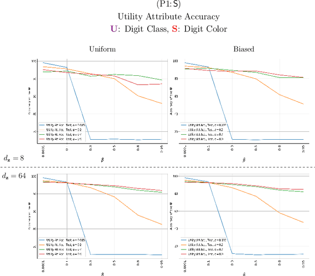 Figure 3 for Bottlenecks CLUB: Unifying Information-Theoretic Trade-offs Among Complexity, Leakage, and Utility