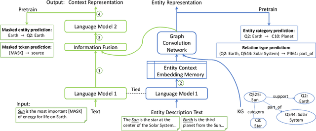 Figure 3 for JAKET: Joint Pre-training of Knowledge Graph and Language Understanding