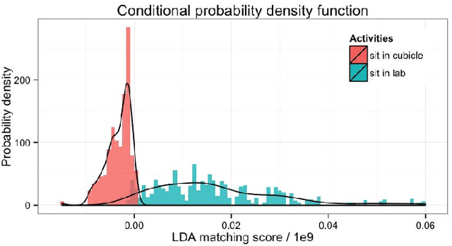 Figure 2 for Environmental Sensing by Wearable Device for Indoor Activity and Location Estimation