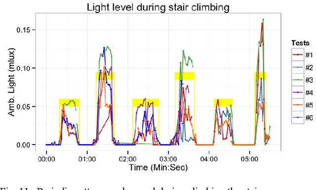 Figure 3 for Environmental Sensing by Wearable Device for Indoor Activity and Location Estimation