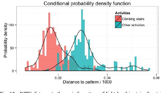 Figure 4 for Environmental Sensing by Wearable Device for Indoor Activity and Location Estimation