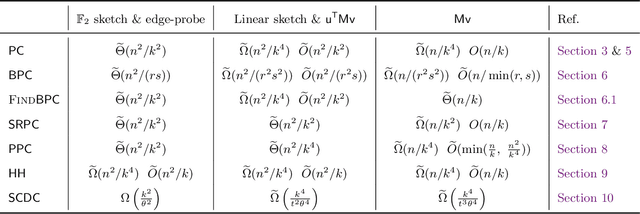 Figure 1 for Average-Case Communication Complexity of Statistical Problems