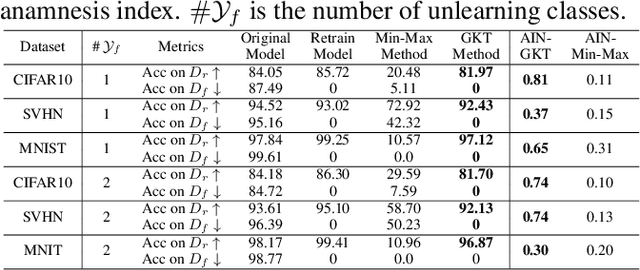 Figure 2 for Zero-Shot Machine Unlearning