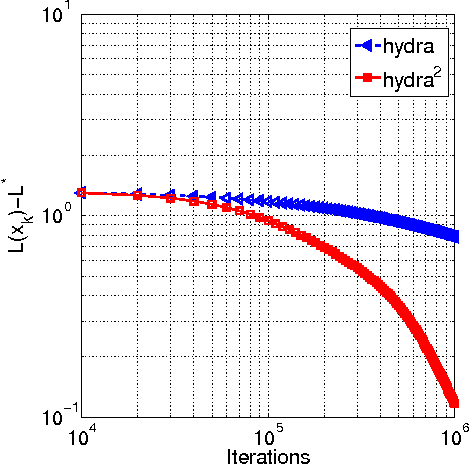 Figure 3 for Fast Distributed Coordinate Descent for Non-Strongly Convex Losses