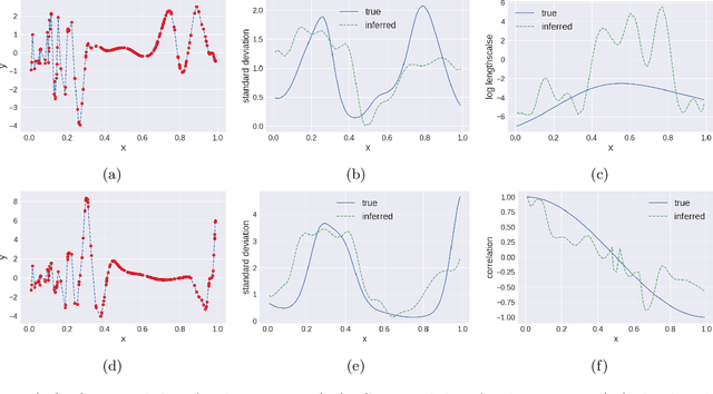 Figure 1 for Nonstationary Multivariate Gaussian Processes for Electronic Health Records