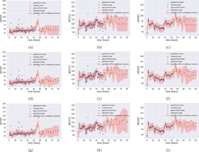 Figure 3 for Nonstationary Multivariate Gaussian Processes for Electronic Health Records