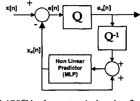 Figure 1 for A new subband non linear prediction coding algorithm for narrowband speech signal: The nADPCMB MLT coding scheme