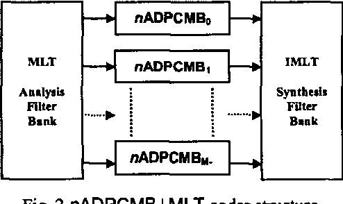 Figure 3 for A new subband non linear prediction coding algorithm for narrowband speech signal: The nADPCMB MLT coding scheme