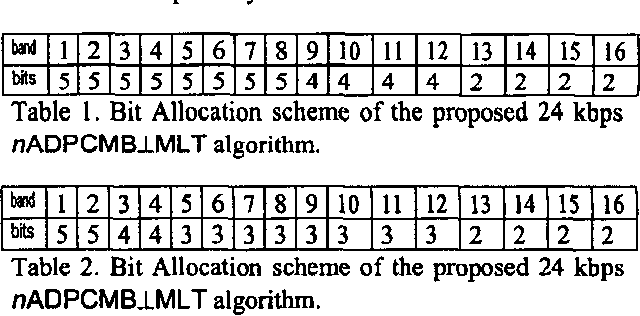 Figure 2 for A new subband non linear prediction coding algorithm for narrowband speech signal: The nADPCMB MLT coding scheme