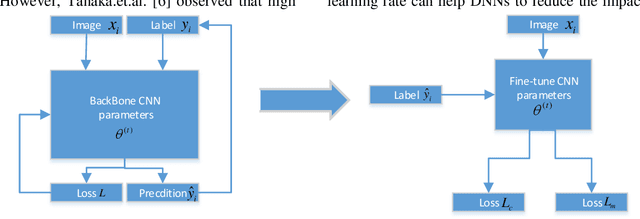 Figure 1 for Improved Mix-up with KL-Entropy for Learning From Noisy Labels
